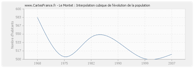 Le Montet : Interpolation cubique de l'évolution de la population